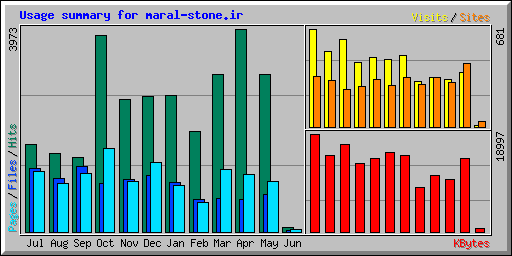 Usage summary for maral-stone.ir